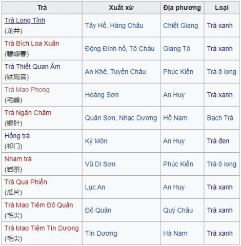 Thập Đại Danh Trà